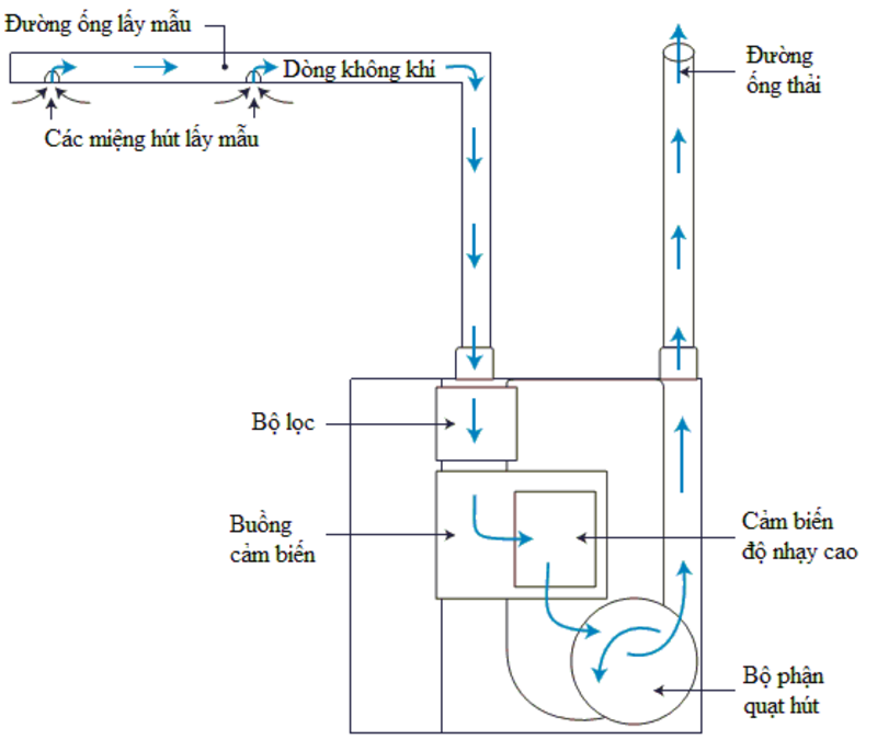MỘT SỐ LƯU Ý KHI THIẾT KẾ, LẮP ĐẶT, SỬ DỤNG ĐẦU BÁO CHÁY KHÓI KIỂU HÚT